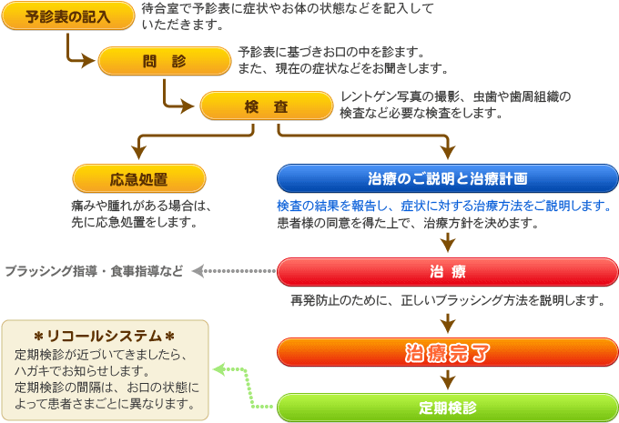 診療システム