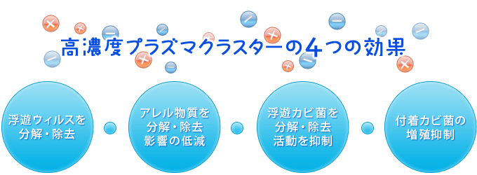 高濃度プラズマクラスターの４つの効果