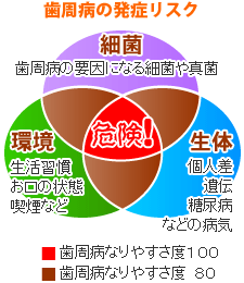 歯周病の発症リスク