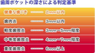 歯周ポケットの深度測定