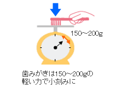 ＴＢＩ（歯磨き指導）