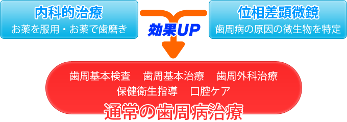 歯周病の改善が大前提の歯周内科治療の概念